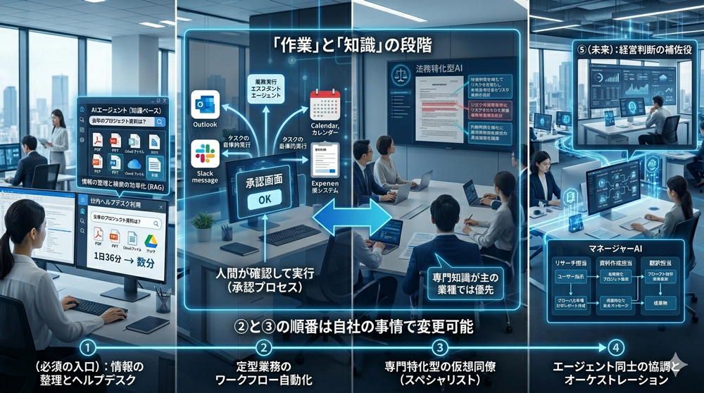 AI導入の過程